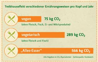 Grafik zum Treibhauseffekt verschiedener Ernährungsweisen pro Kopf und Jahr Grafik zum Treibhauseffekt verschiedener Ernährungsweisen pro Kopf und Jahr